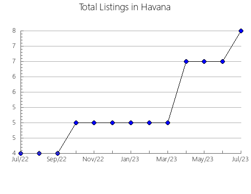 Airbnb & Vrbo Analytics, listings per month in PONTIAC, 11