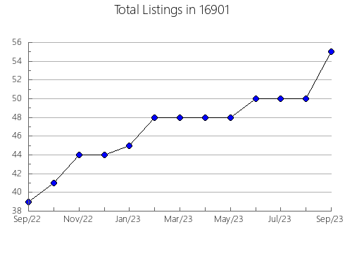 Airbnb & Vrbo Analytics, listings per month in Pontiac, IL