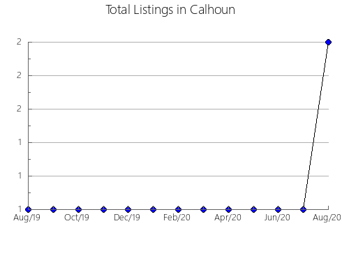 Airbnb & Vrbo Analytics, listings per month in Pontotoc, MS