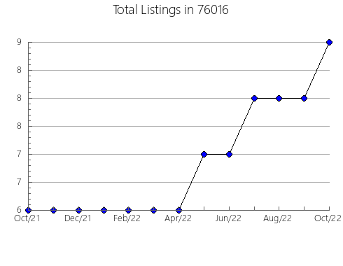 Airbnb & Vrbo Analytics, listings per month in Pontotoc, MS