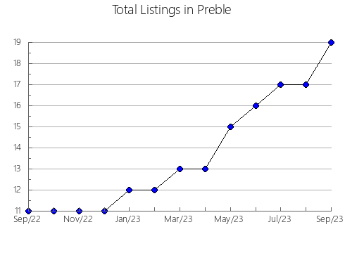 Airbnb & Vrbo Analytics, listings per month in Pontotoc, OK