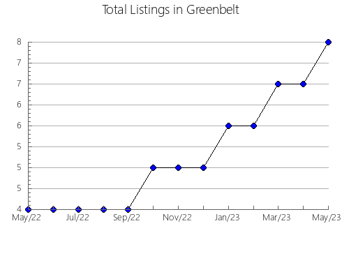 Airbnb & Vrbo Analytics, listings per month in PONTS, 29