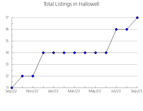 Airbnb & Vrbo Analytics, listings per month in PONTóS, 28