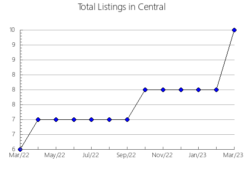 Airbnb & Vrbo Analytics, listings per month in POPAYáN, 11