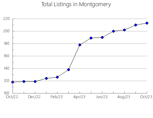 Airbnb & Vrbo Analytics, listings per month in Pope, AR