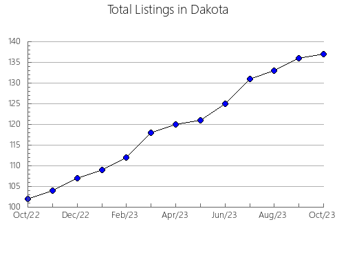 Airbnb & Vrbo Analytics, listings per month in Pope, MN