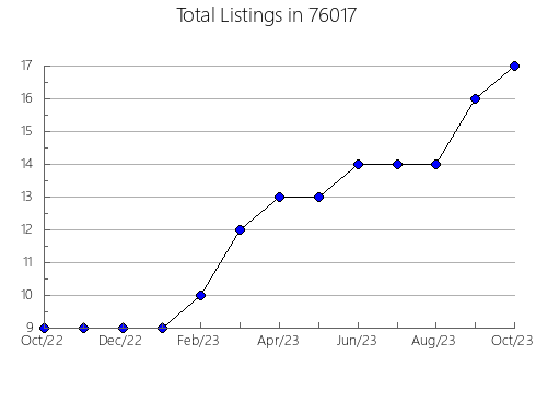 Airbnb & Vrbo Analytics, listings per month in Pope, MS