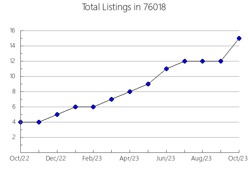 Airbnb & Vrbo Analytics, listings per month in Poplarville, MS