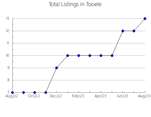 Airbnb & Vrbo Analytics, listings per month in Popovac, 12