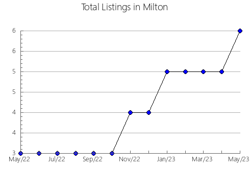 Airbnb & Vrbo Analytics, listings per month in Popovaca, 15