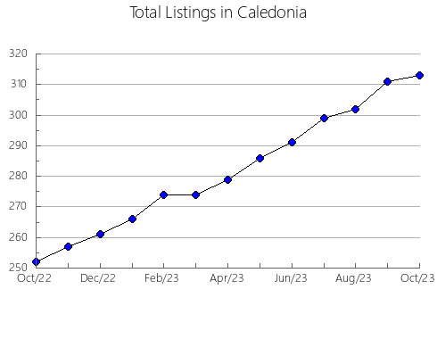 Airbnb & Vrbo Analytics, listings per month in Poquoson, VA