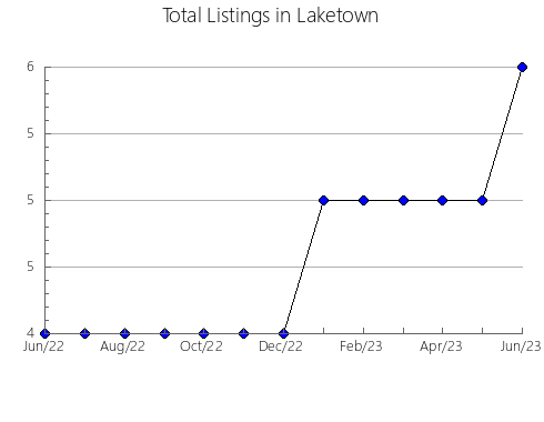 Airbnb & Vrbo Analytics, listings per month in Porec, 6