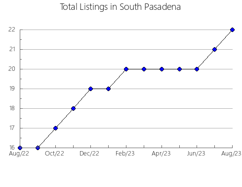 Airbnb & Vrbo Analytics, listings per month in Port Alice, 2