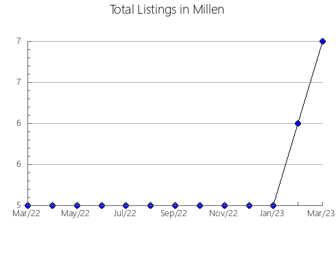 Airbnb & Vrbo Analytics, listings per month in Port au Bras, 5