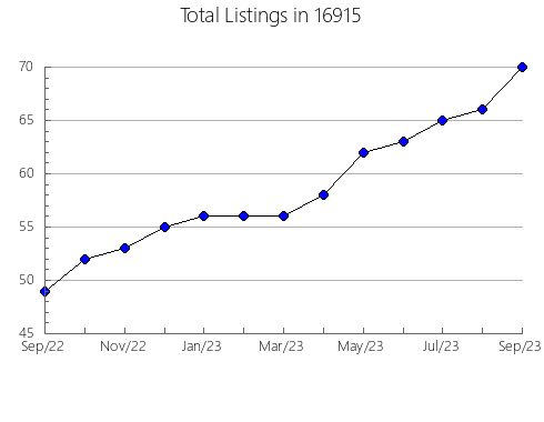 Airbnb & Vrbo Analytics, listings per month in Port Byron, IL