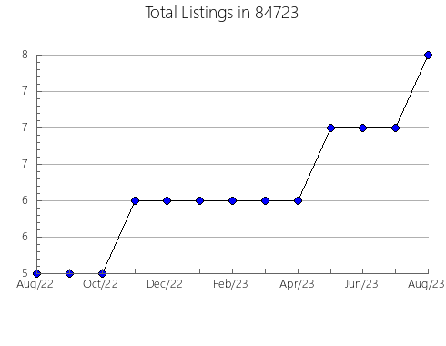 Airbnb & Vrbo Analytics, listings per month in Port Chester, NY