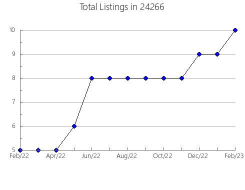 Airbnb & Vrbo Analytics, listings per month in Port Clinton, OH