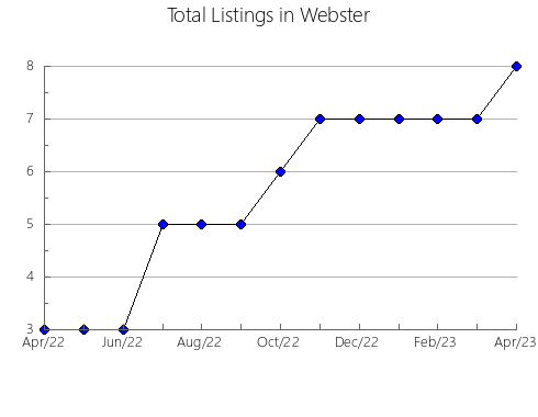 Airbnb & Vrbo Analytics, listings per month in Port Edward, 2