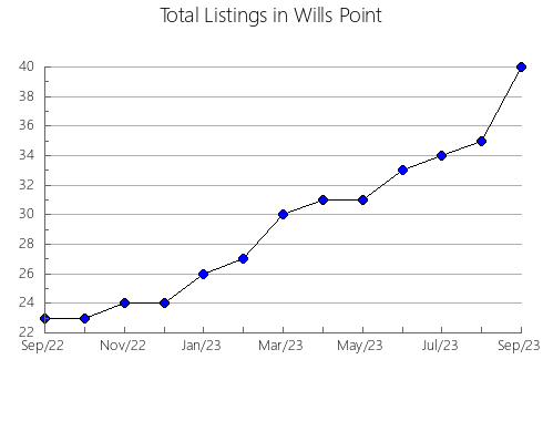 Airbnb & Vrbo Analytics, listings per month in Port Hedland, 11