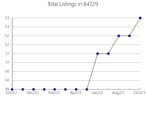 Airbnb & Vrbo Analytics, listings per month in Port Jervis, NY