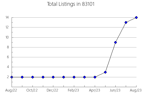 Airbnb & Vrbo Analytics, listings per month in Port Lavaca, TX