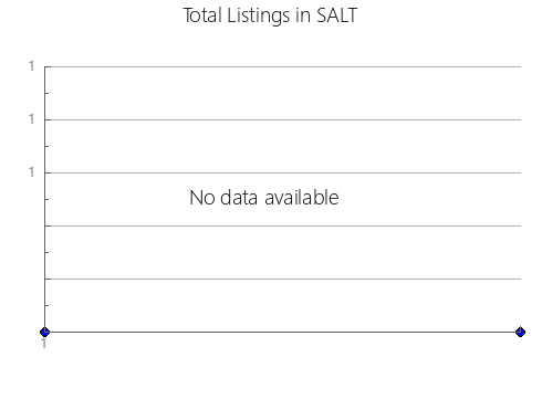 Airbnb & Vrbo Analytics, listings per month in Port of Spain