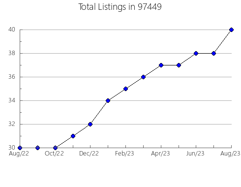 Airbnb & Vrbo Analytics, listings per month in Port Orange, FL