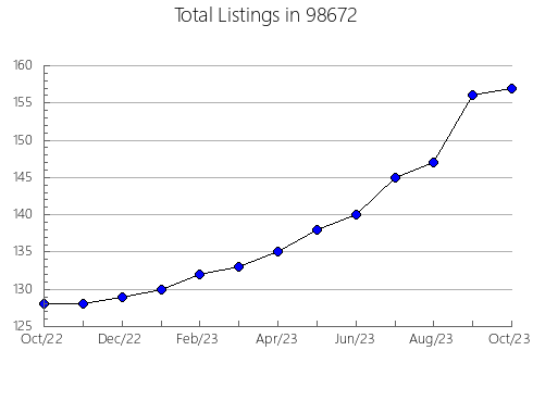 Airbnb & Vrbo Analytics, listings per month in Port Orford, OR