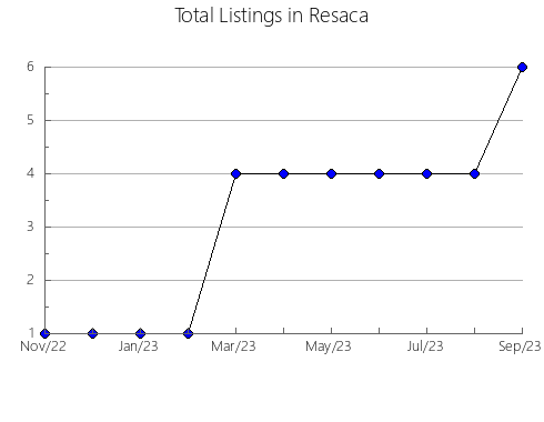 Airbnb & Vrbo Analytics, listings per month in Port Saunders, 5