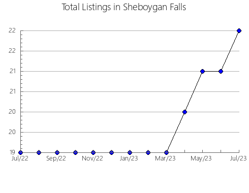 Airbnb & Vrbo Analytics, listings per month in Port Shepstone, 4