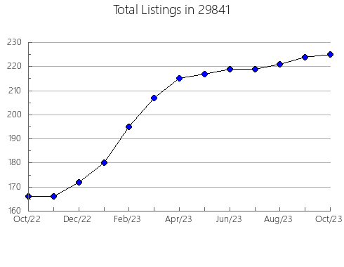 Airbnb & Vrbo Analytics, listings per month in Port Sulphur, LA