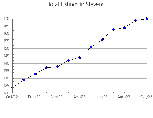 Airbnb & Vrbo Analytics, listings per month in Portage, WI