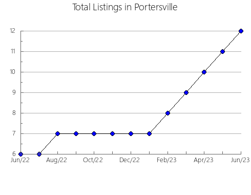 Airbnb & Vrbo Analytics, listings per month in Portel, 1