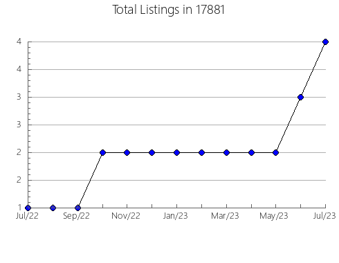 Airbnb & Vrbo Analytics, listings per month in Porter, IN