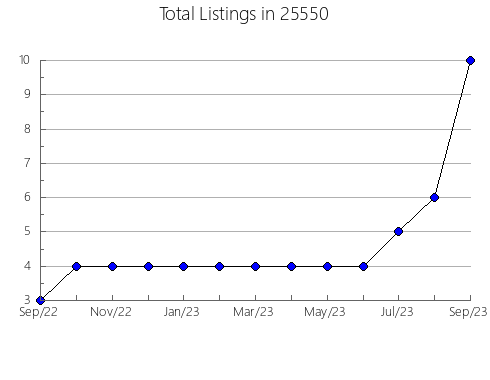 Airbnb & Vrbo Analytics, listings per month in Portersville, PA