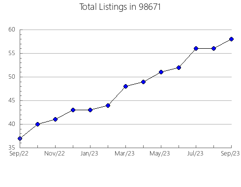 Airbnb & Vrbo Analytics, listings per month in Portland, OR