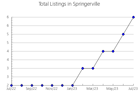 Airbnb & Vrbo Analytics, listings per month in Portsmouth, VA