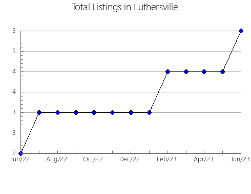 Airbnb & Vrbo Analytics, listings per month in Portugal Cove South, 5