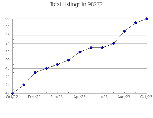 Airbnb & Vrbo Analytics, listings per month in Porum, OK