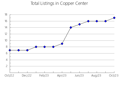 Airbnb & Vrbo Analytics, listings per month in Posaga De Jos, 1