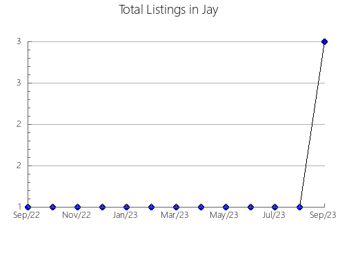 Airbnb & Vrbo Analytics, listings per month in Posey, IN