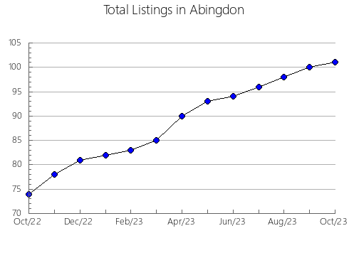 Airbnb & Vrbo Analytics, listings per month in Postira, 16