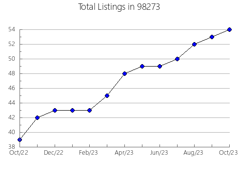 Airbnb & Vrbo Analytics, listings per month in Poteau, OK