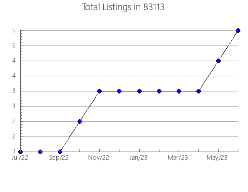 Airbnb & Vrbo Analytics, listings per month in Poteet, TX