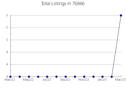 Airbnb & Vrbo Analytics, listings per month in Potosi, MO