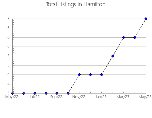 Airbnb & Vrbo Analytics, listings per month in Pottawatomie, KS