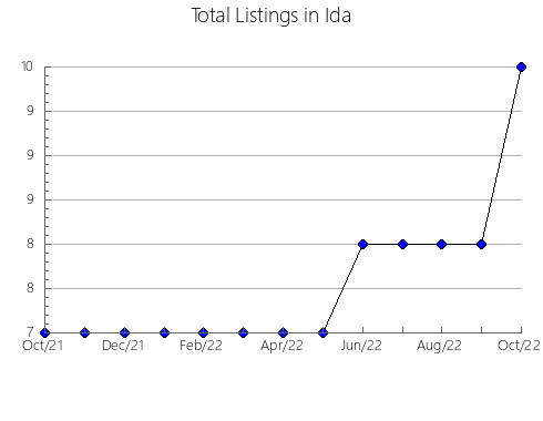 Airbnb & Vrbo Analytics, listings per month in Pottawattamie, IA