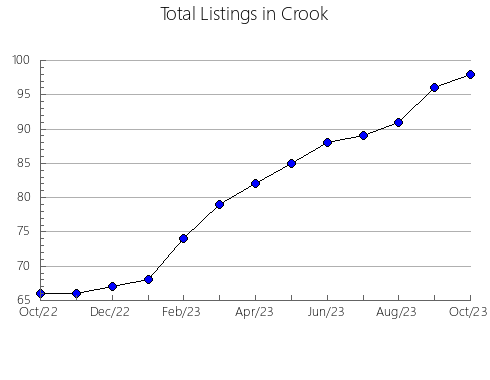 Airbnb & Vrbo Analytics, listings per month in Potter, PA