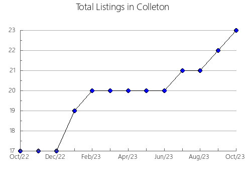 Airbnb & Vrbo Analytics, listings per month in Potter, SD