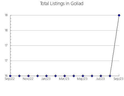 Airbnb & Vrbo Analytics, listings per month in Potter, TX